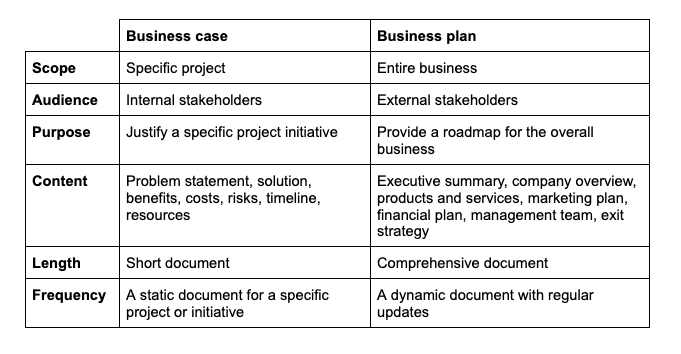 Business case chart