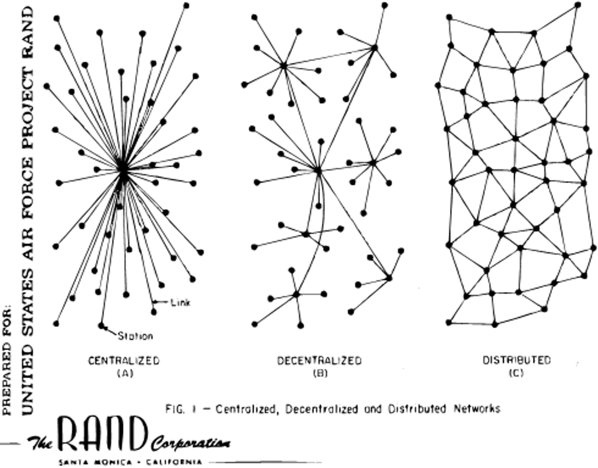Diagrams depicting the RAND Corporation's three types of networks. Image from The Conversation.